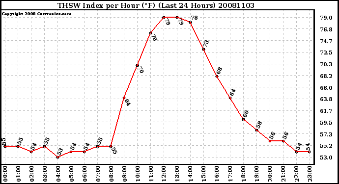 Milwaukee Weather THSW Index per Hour (F) (Last 24 Hours)