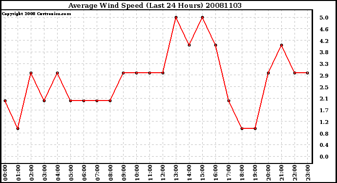 Milwaukee Weather Average Wind Speed (Last 24 Hours)