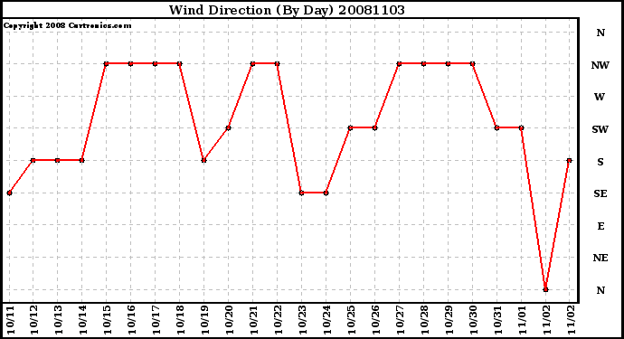 Milwaukee Weather Wind Direction (By Day)