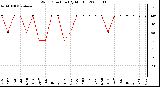 Milwaukee Weather Wind Direction (By Month)