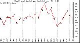 Milwaukee Weather Wind Speed Hourly High (Last 24 Hours)