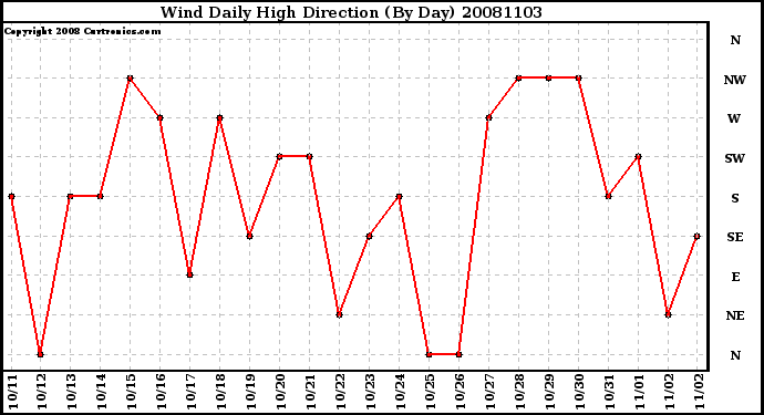 Milwaukee Weather Wind Daily High Direction (By Day)