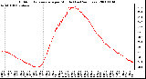 Milwaukee Weather Outdoor Temperature per Minute (Last 24 Hours)