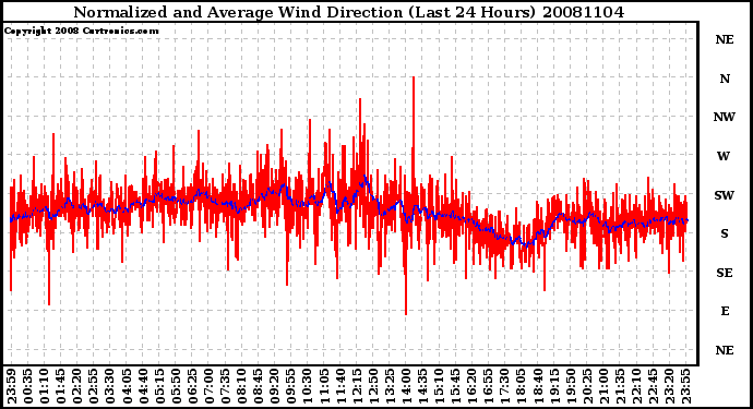 Milwaukee Weather Normalized and Average Wind Direction (Last 24 Hours)