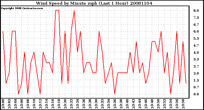 Milwaukee Weather Wind Speed by Minute mph (Last 1 Hour)