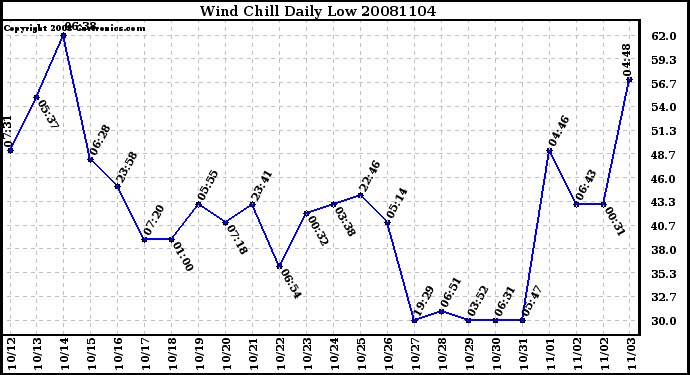 Milwaukee Weather Wind Chill Daily Low