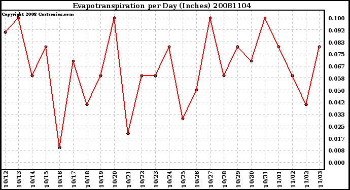 Milwaukee Weather Evapotranspiration per Day (Inches)