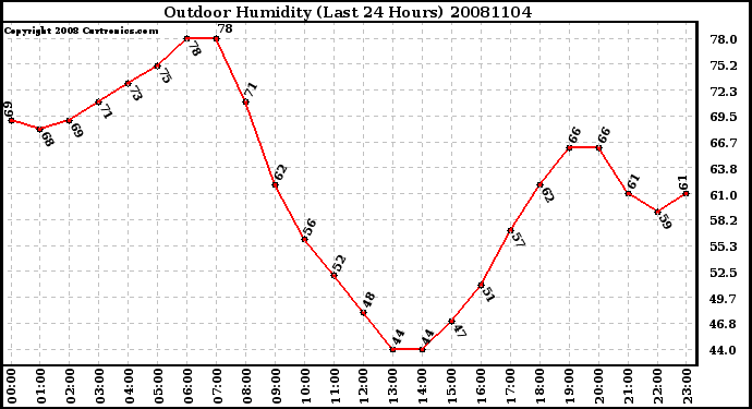 Milwaukee Weather Outdoor Humidity (Last 24 Hours)