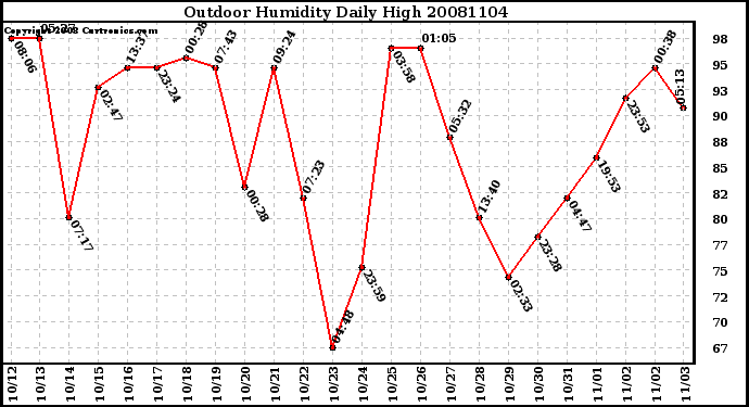 Milwaukee Weather Outdoor Humidity Daily High