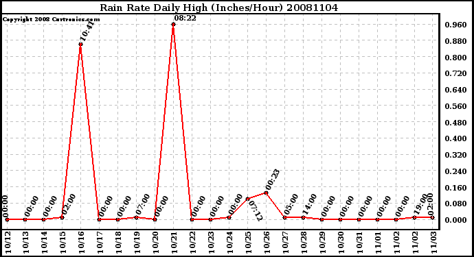 Milwaukee Weather Rain Rate Daily High (Inches/Hour)