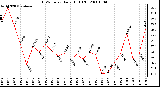 Milwaukee Weather THSW Index Daily High (F)