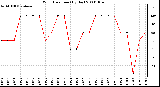 Milwaukee Weather Wind Direction (By Day)