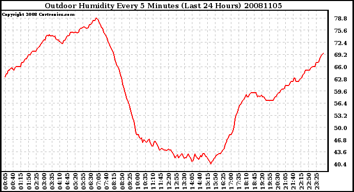 Milwaukee Weather Outdoor Humidity Every 5 Minutes (Last 24 Hours)