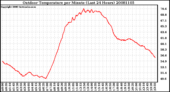 Milwaukee Weather Outdoor Temperature per Minute (Last 24 Hours)