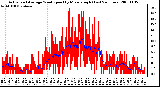 Milwaukee Weather Actual and Average Wind Speed by Minute mph (Last 24 Hours)