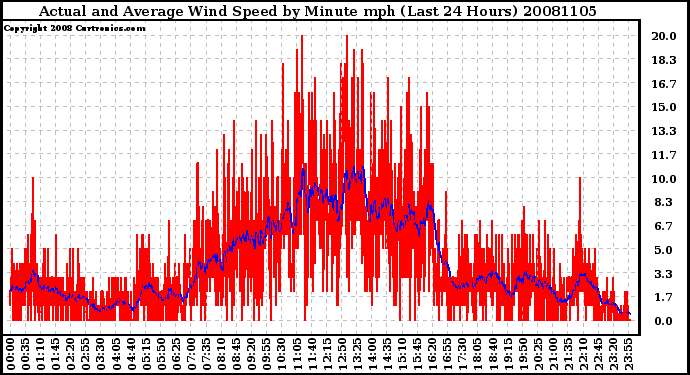 Milwaukee Weather Actual and Average Wind Speed by Minute mph (Last 24 Hours)