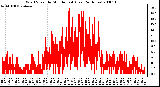 Milwaukee Weather Wind Speed by Minute mph (Last 24 Hours)