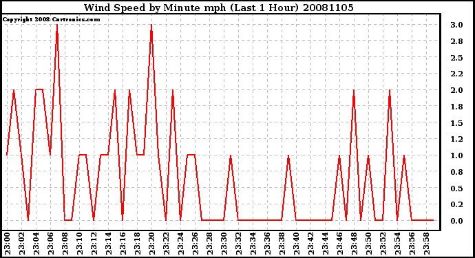 Milwaukee Weather Wind Speed by Minute mph (Last 1 Hour)