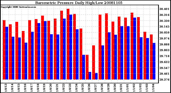 Milwaukee Weather Barometric Pressure Daily High/Low