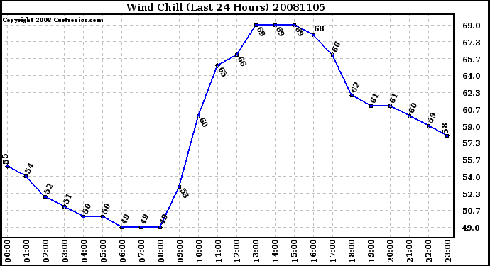 Milwaukee Weather Wind Chill (Last 24 Hours)