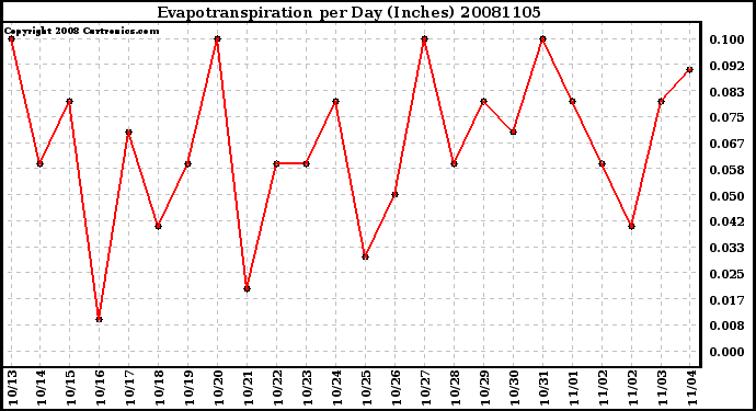 Milwaukee Weather Evapotranspiration per Day (Inches)