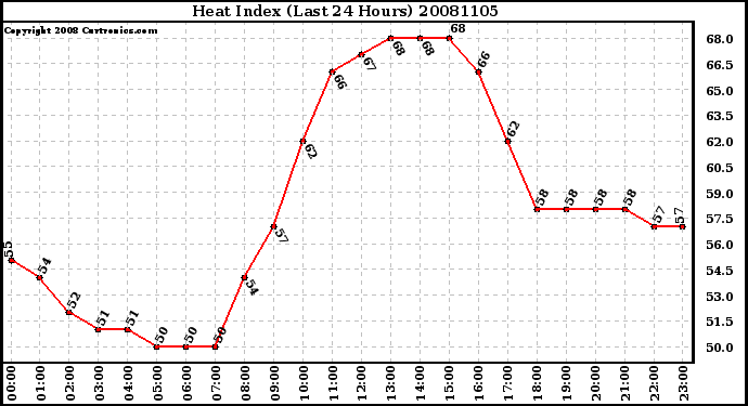 Milwaukee Weather Heat Index (Last 24 Hours)