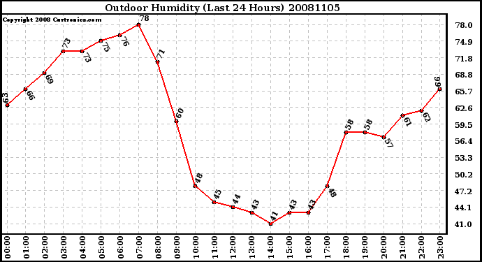 Milwaukee Weather Outdoor Humidity (Last 24 Hours)