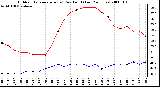 Milwaukee Weather Outdoor Temperature (vs) Dew Point (Last 24 Hours)