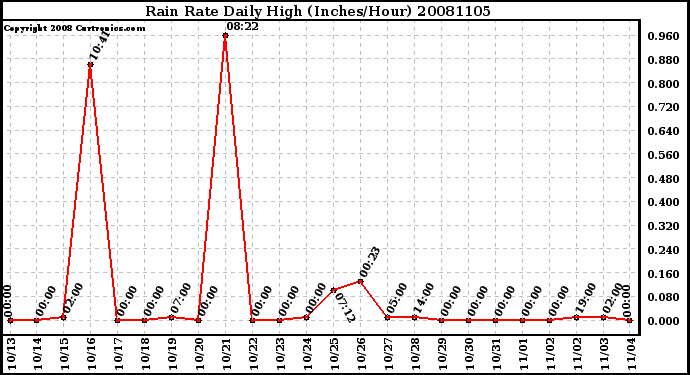 Milwaukee Weather Rain Rate Daily High (Inches/Hour)