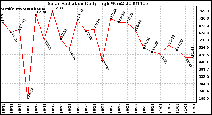 Milwaukee Weather Solar Radiation Daily High W/m2