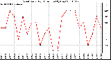 Milwaukee Weather Wind Daily High Direction (By Day)