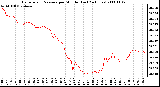 Milwaukee Weather Barometric Pressure per Minute (Last 24 Hours)