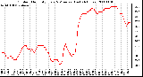 Milwaukee Weather Outdoor Humidity Every 5 Minutes (Last 24 Hours)