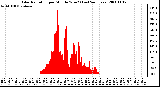 Milwaukee Weather Solar Radiation per Minute W/m2 (Last 24 Hours)