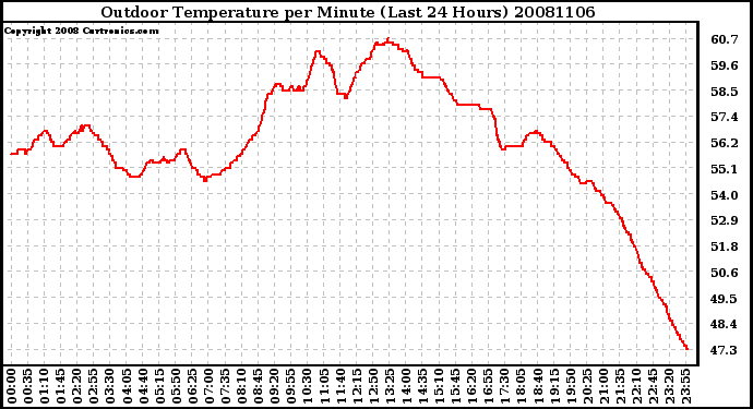 Milwaukee Weather Outdoor Temperature per Minute (Last 24 Hours)