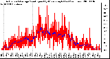 Milwaukee Weather Actual and Average Wind Speed by Minute mph (Last 24 Hours)