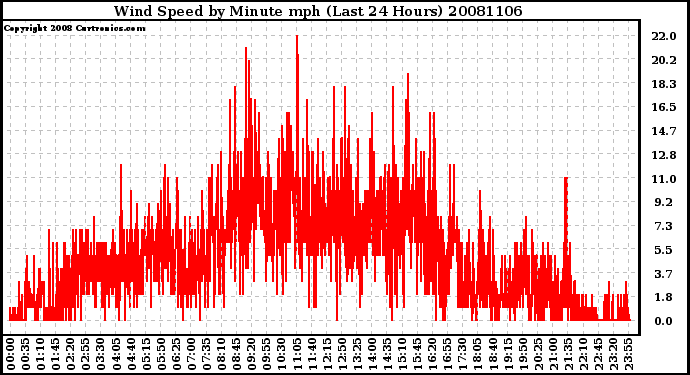 Milwaukee Weather Wind Speed by Minute mph (Last 24 Hours)