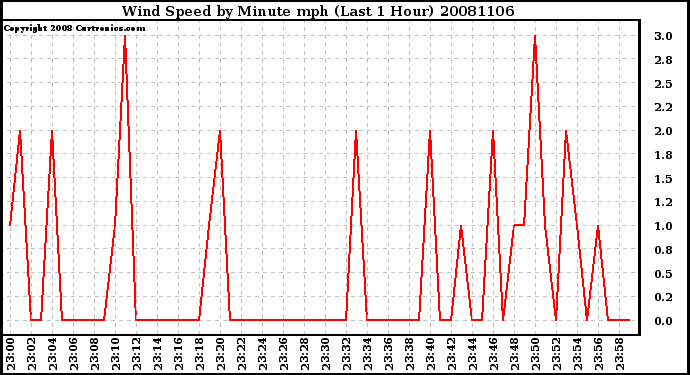 Milwaukee Weather Wind Speed by Minute mph (Last 1 Hour)