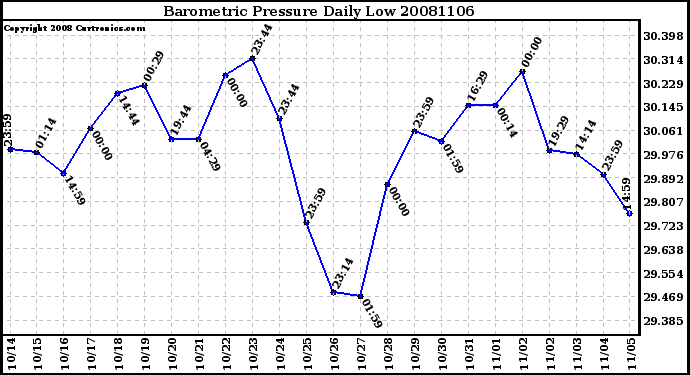 Milwaukee Weather Barometric Pressure Daily Low