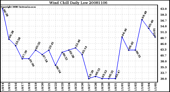 Milwaukee Weather Wind Chill Daily Low