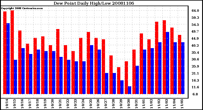 Milwaukee Weather Dew Point Daily High/Low