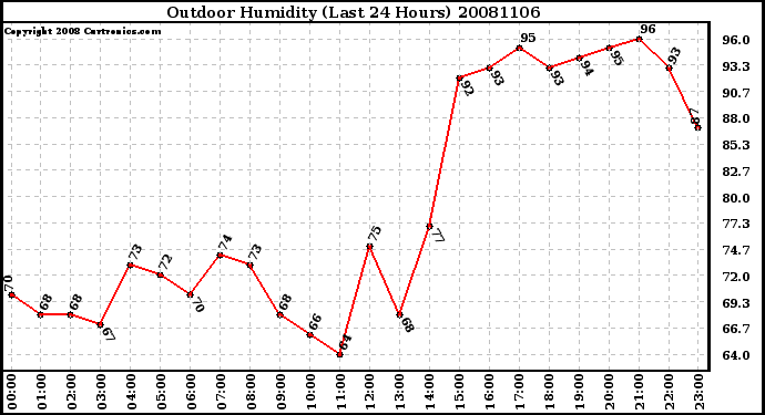 Milwaukee Weather Outdoor Humidity (Last 24 Hours)