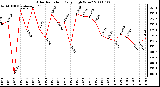 Milwaukee Weather Solar Radiation Daily High W/m2