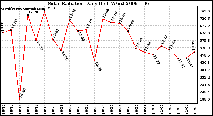 Milwaukee Weather Solar Radiation Daily High W/m2