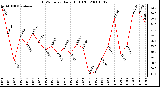 Milwaukee Weather THSW Index Daily High (F)