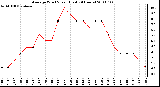 Milwaukee Weather Average Wind Speed (Last 24 Hours)