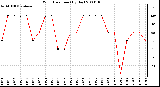 Milwaukee Weather Wind Direction (By Day)