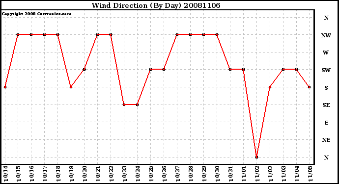 Milwaukee Weather Wind Direction (By Day)