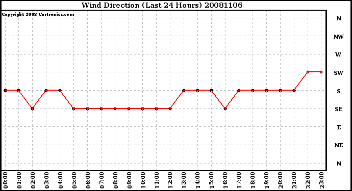 Milwaukee Weather Wind Direction (Last 24 Hours)