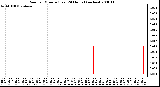 Milwaukee Weather Rain per Minute (Last 24 Hours) (inches)